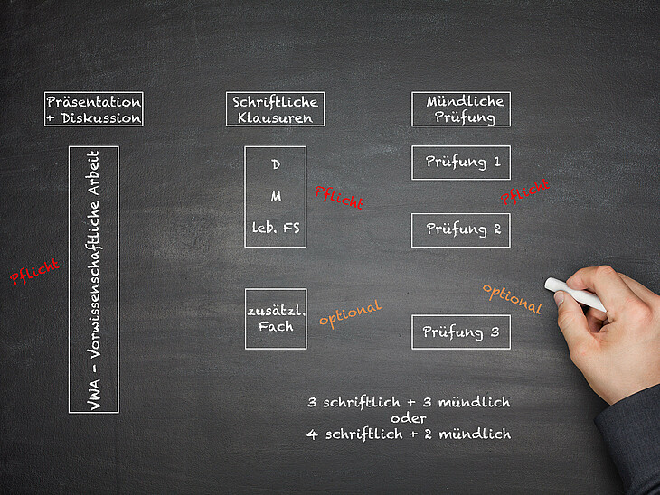 Das Schema mit den 3 Säulen der AHS Matura