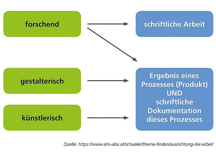 Grafik ABA © https://www.ahs-aba.at/schueler/thema-finden/ausrichtung-der-arbeit Grafik ABA