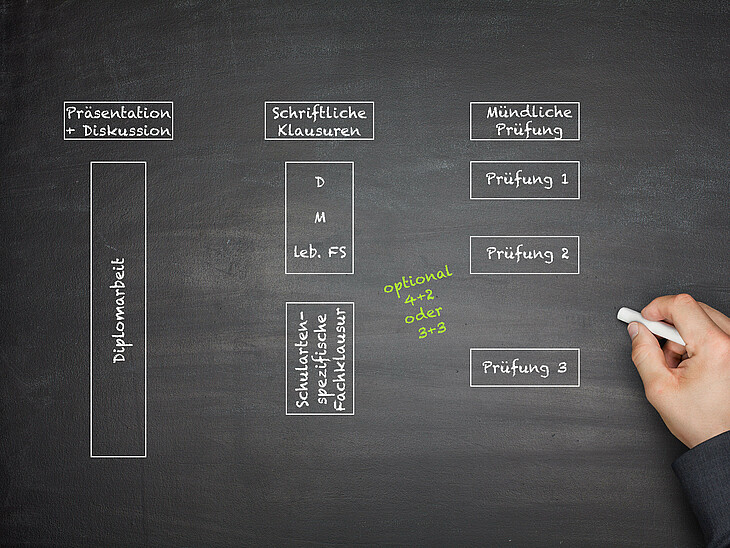 Das Schema mit den 3 Säulen der BHS Matura