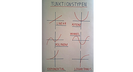 Lernplakat Funktionstypen LernQuadrat Nachhilfe 8010 Graz Joanneumring